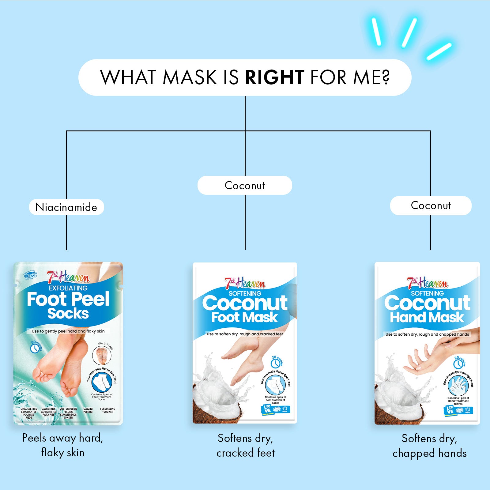 7th Heaven Coconut Hand Mask - Moisturising & Soothing for Dry, Chapped Hands, Pack of 3
